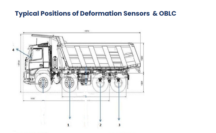 Online Load Measuring System Diagram